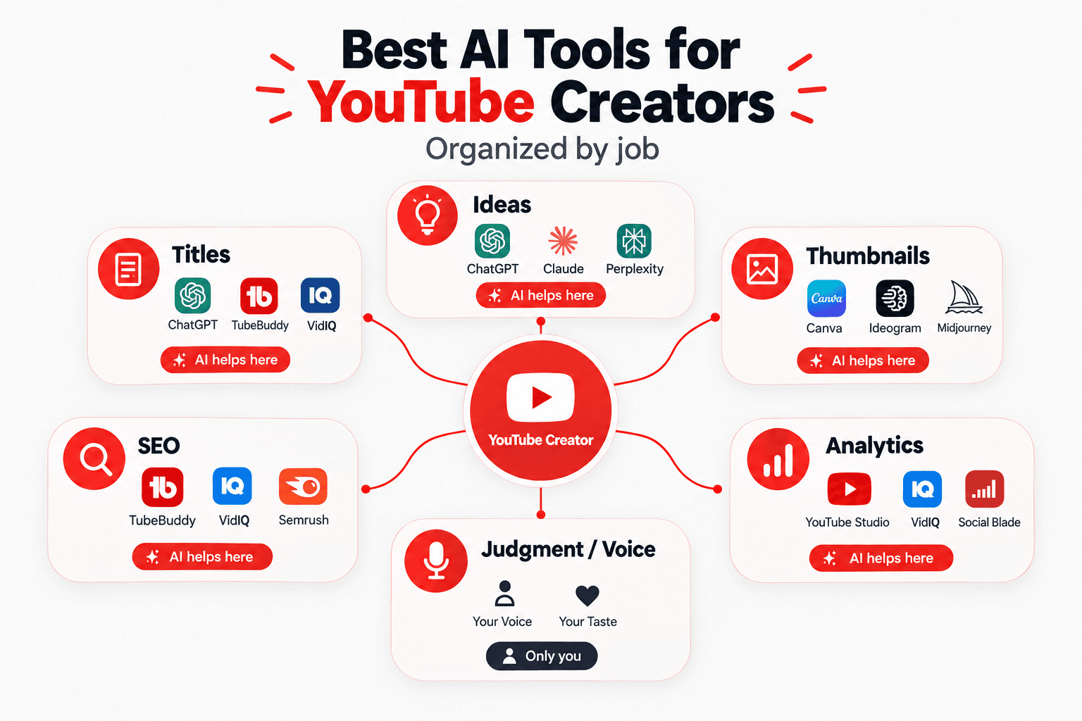 Best AI Tools for YouTube Creators: What Actually Helps You Grow and What's Hype