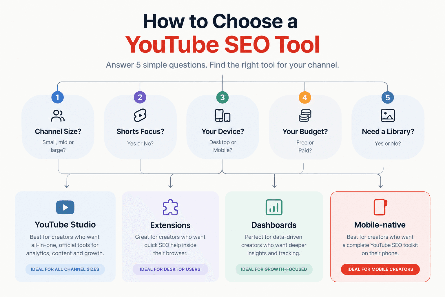 How to Choose a YouTube SEO Tool in 2026 (A Framework for Channels Under 100K Subs)