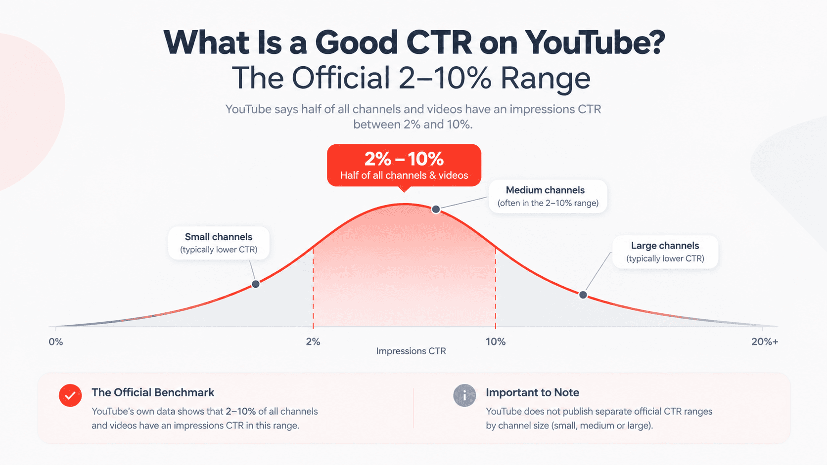What Is a Good CTR on YouTube? Benchmarks by Channel Size and Niche (2026)