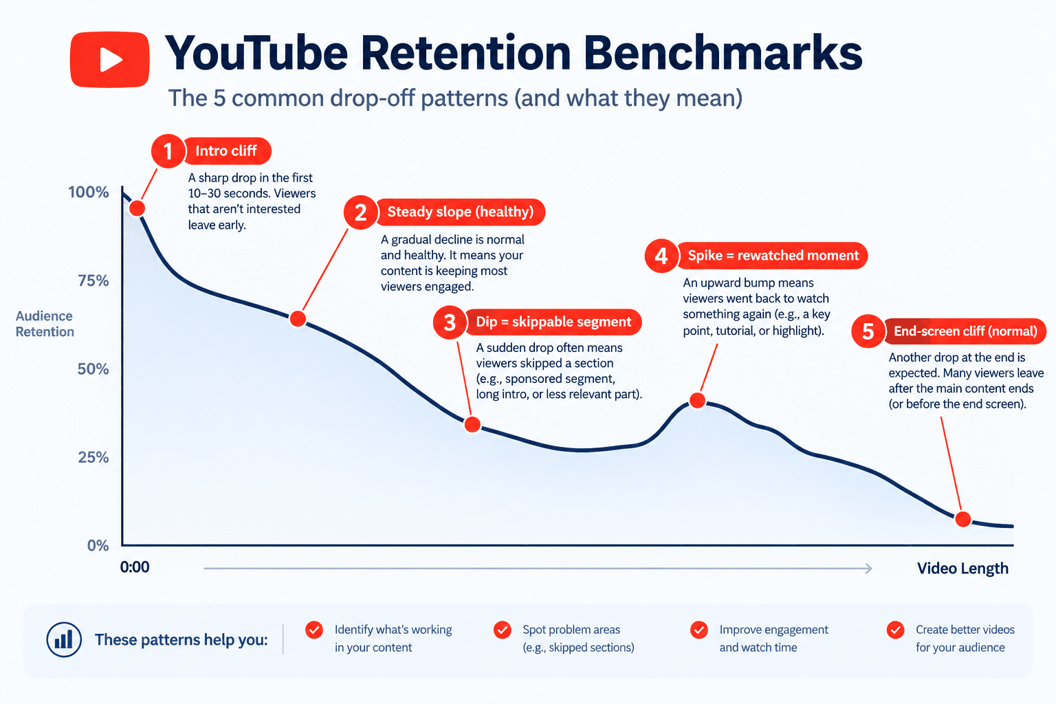 YouTube Retention Benchmarks: What Percentage Is Normal at 30 Seconds, 1 Minute, and 50%?