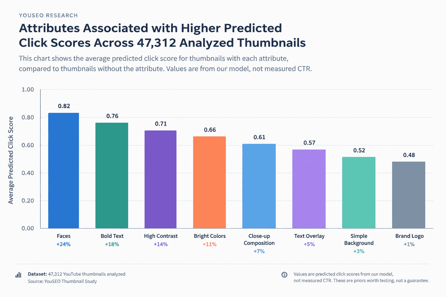 We Analyzed 47,312 Thumbnails: What Actually Predicts Clicks